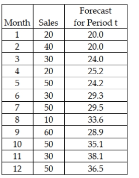 The Zocor Company is interested in forecasting period 13 sales for a product. It has 12 months of historical data. The following shows the data and the forecasted values for periods 1-12 using a single exponential smoothing model with a smoothing constant value equal to 0.20 What is the forecast bias value for the model over periods 2-12?