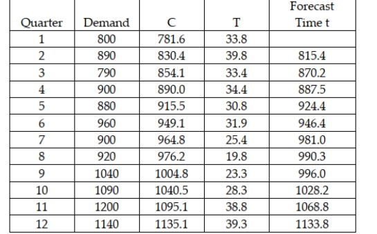 The Wilson Company is interested in forecasting demand for its XG-667 product for quarter 13 based on 12 quarters of data. The following shows the data and the double exponential smoothing model results for periods 1-12 using alpha = 0.20 and beta = 0.40. Based on this information, which of the following is the forecast for period 13?