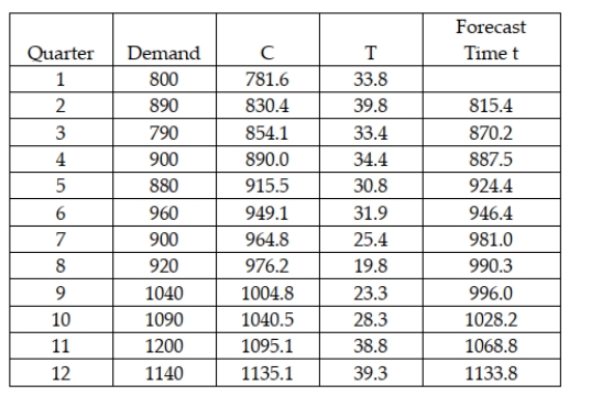 The Wilson Company is interested in forecasting demand for its XG-667 product for quarter 13 based on 12 quarters of data. The following shows the data and the double exponential smoothing model results for periods 1-12 using alpha = 0.20 and beta = 0.40. Based on this information, what is the MAD value for quarters 2-12?