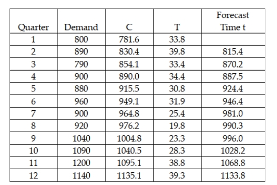 The Wilson Company is interested in forecasting demand for its XG-667 product for quarter 13 based on 12 quarters of data. The following shows the data and the double exponential smoothing model results for periods 1-12 using alpha = 0.20 and beta = 0.40 Based on this information, what is the difference between the forecast for period 13 using smoothing constants of alpha = 0.20 and beta = 0.40 and smoothing constants of alpha = 0.10 and beta = 0.30? (Assume that the starting values for period 0 are C = 745 and T = 32.)