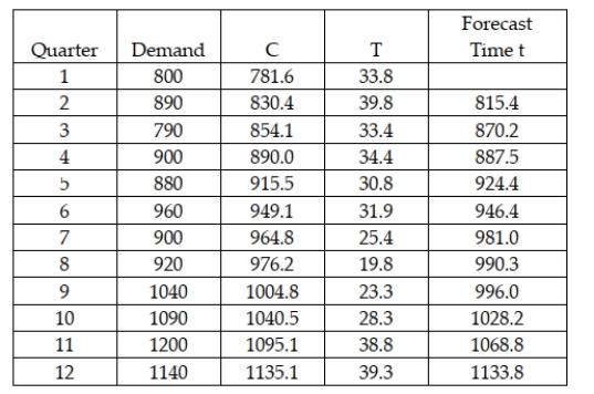 The Wilson Company is interested in forecasting demand for its XG-667 product for quarter 13 based on 12 quarters of data. The following shows the data and the double exponential smoothing model results for periods 1-12 using alpha = 0.20 and beta = 0.40. Based on this information, which of the following statements is true?