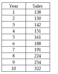 A company's annual sales are shown below in thousands of dollars for a period of 10 years. Plot the time series; find the linear regression model, and also the forecast value and error for each of the years. Also discuss whether you think a linear model appears to be appropriate.