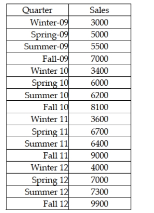 The All American Toy Company has a very seasonal sales pattern. Sales are high during the fall quarter, drop off substantially in the winter quarter and are more typical during spring and summer quarters. The following historical data exist for the past 16 quarters. Based on these data, develop a seasonally adjusted forecast for the four quarters of 2013 using a linear trend regression model.