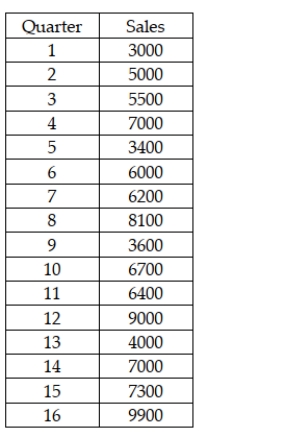 The All American Toy Company has records for quarterly sales for the past 4 years. These data are shown as follows: Given these data, develop a forecast for quarter 17 using a double exponential smoothing model with alpha = 0.20, beta = 0.30 and starting values for C and T based on the linear trend regression model for periods 1-16.