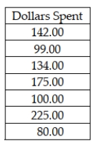 Recently, Major League Baseball officials stated that the median cost for a family of four to attend a baseball game including, parking, tickets, food, and drinks did not exceed $125.00. The following sample data were collected: Assuming that the test of the owners' claim is going to be conducted using an alpha = .05 level, the null hypothesis that the median cost does not exceed $125 should not be rejected.