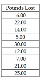 Managers for a company that produces a weight loss product claim that the median weight lost over six weeks for people who use this product will be at least 20 pounds. The following data were collected from a sample of nine people who used the product. In order to test the manager's claim, they will need to assume that the population is normally distributed.