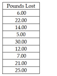 Managers for a company that produces a weight loss product claim that the median weight lost over six weeks for people who use this product will be at least 20 pounds. The following data were collected from a sample of nine people who used the product. Based on these data, the test statistic is W = 12.