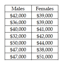 A claim was recently made that stated that the median income for male and female graduates is the same for those graduating with a degree in operations management. The following sample data were collected: In employing the Mann-Whitney U test, the sum of the ranks for the males is 53.5