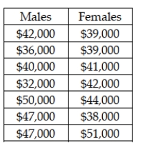 A claim was recently made that stated that the median income for male and female graduates is the same for those graduating with a degree in operations management. The following sample data were collected: In employing the Mann-Whitney U test, the U test statistic for the males is 43.5