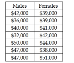 A claim was recently made that stated that the median income for male and female graduates is the same for those graduating with a degree in operations management. The following sample data were collected: In employing the Mann-Whitney U test, the U test statistic is 25.5