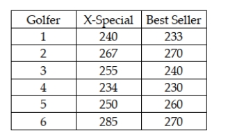 In order to determine whether the median distance for the X-Special golf ball exceeds the median distance for the best-selling golf ball, six golfers were selected and asked to hit each ball with their driver. The distance was recorded. The following data were observed. Based on these, the appropriate test is the Kruskal-Wallis one-way analysis of variance.