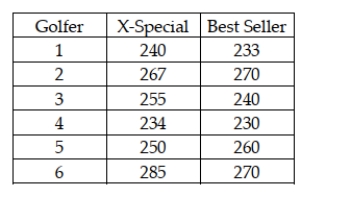 In order to determine whether the median distance for the X-Special golf ball exceeds the median distance for the best-selling golf ball, six golfers were selected and asked to hit each ball with their driver. The distance was recorded. The following data were observed. The appropriate null and alternative hypotheses are: H0 : 1 ≤ 2 H0 : 1 > 2