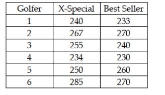 In order to determine whether the median distance for the X-Special golf ball exceeds the median distance for the best-selling golf ball, six golfers were selected and asked to hit each ball with their driver. The distance was recorded. The following data were observed. Based on these data, and testing at an alpha = 0.025 level, the critical value for the Wilcoxon Matched Pairs Signed Rank test is 2.
