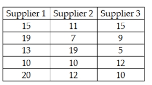A recent study was conducted to determine if any of three suppliers of electronic components has a different median delivery time on special orders. To test this, five orders were given to each supplier and the delivery days were recorded. These data are shown as follows: If a Kruskal-Wallis test is to be performed, the critical value for a test conducted using an alpha = .05 level is χ2 = 11.0705