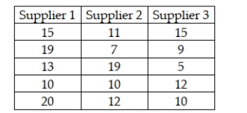 A recent study was conducted to determine if any of three suppliers of electronic components has a different median delivery time on special orders. To test this, five orders were given to each supplier and the delivery days were recorded. These data are shown as follows: If a Kruskal-Wallis test is to be performed, the number of degrees of freedom for determining the critical value is 2.