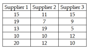 A recent study was conducted to determine if any of three suppliers of electronic components has a different median delivery time on special orders. To test this, five orders were given to each supplier and the delivery days were recorded. These data are shown as follows: If a Kruskal-Wallis test is to be performed, the sum of the rankings for Supplier 1 is 45.