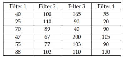 The makers of furnace filters recently conducted a test to determine whether the median number of particulates that would pass through their four leading filters was the same. A random sample of 6 of each type of filter was used with the following data being recorded: The Kruskal-Wallis test can be used in this case since it requires that the sample sizes be equal.