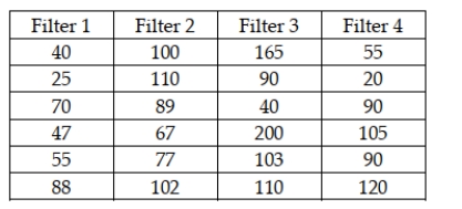 The makers of furnace filters recently conducted a test to determine whether the median number of particulates that would pass through their four leading filters was the same. A random sample of 6 of each type of filter was used with the following data being recorded: If the managers are unwilling to assume that the populations are normally distributed, the appropriate test in this case would be the Mann-Whitney U test.