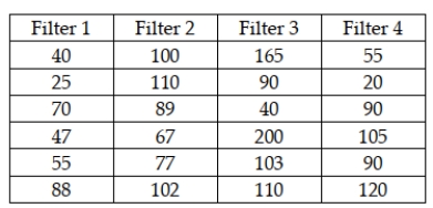 The makers of furnace filters recently conducted a test to determine whether the median number of particulates that would pass through their four leading filters was the same. A random sample of 6 of each type of filter was used with the following data being recorded: If the Kruskal-Wallis test is used, the critical value for an alpha = .05 is 7.814