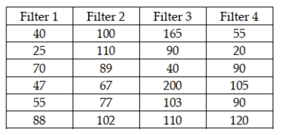 The makers of furnace filters recently conducted a test to determine whether the median number of particulates that would pass through their four leading filters was the same. A random sample of 6 of each type of filter was used with the following data being recorded: If the Kruskal-Wallis test is used, the test statistic is approximately H = 7.814
