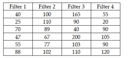 The makers of furnace filters recently conducted a test to determine whether the median number of particulates that would pass through their four leading filters was the same. A random sample of 6 of each type of filter was used with the following data being recorded: If the Kruskal-Wallis test is used with an alpha = .01, the null hypothesis should be rejected and the managers should conclude that the four filters do not allow an equal median number of particulates.
