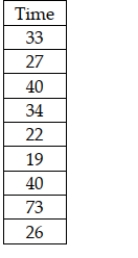 <strong>The General Electric service department believes that the median time for a service call should be 30 or fewer minutes. To test this, the following random sample of service times was collected: Given that the managers do not wish to make the assumption that the population is normally distributed, the test statistic for the Wilcoxon signed rank sum test is:</strong> A) W = 43.0 B) W = 27.0 C) W = 18.0 D) None of the above
