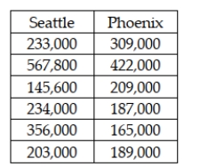 <strong>Consider the situation in which a study was recently conducted to determine whether the median price of houses is the same in Seattle and Phoenix. The following data were collected. Given these data, if a Mann-Whitney U test is to be used, the sum of the ranks for Seattle is:</strong> A) 43 B) 35 C) 25.5 D) 40