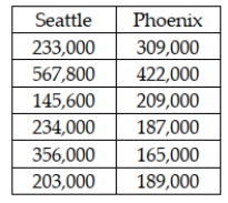 <strong>Consider the situation in which a study was recently conducted to determine whether the median price of houses is the same in Seattle and Phoenix. The following data were collected. Given these data, if a Mann-Whitney U test is to be used, the U statistic for Phoenix is:</strong> A) 14 B) 22 C) 35 D) 27