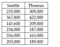 <strong>Consider the situation in which a study was recently conducted to determine whether the median price of houses is the same in Seattle and Phoenix. The following data were collected. Given these data, if a Mann-Whitney U test is to be used, the U statistic for Seattle is:</strong> A) 45 B) 35 C) 22 D) 14
