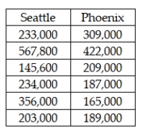 <strong>Consider the situation in which a study was recently conducted to determine whether the median price of houses is the same in Seattle and Phoenix. The following data were collected. Given these data, if a Mann-Whitney U test is to be used, the test statistic is:</strong> A) 22 B) 14 C) approximately 1.96 D) 34