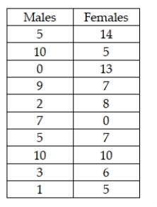<strong>Consider the situation in which a human resources manager wishes to determine whether the median number of days of sick leave per year is the same for female employees as for male employees. The following data represent random samples of males and females: If the manager is unwilling to assume that the populations are normally distributed, which of the following would be the appropriate null hypothesis to be tested?</strong> A) H0 : μ = 0 B) H0 : = 0 C) H0 : μ1 = μ2 D) H0 : 1 = 2