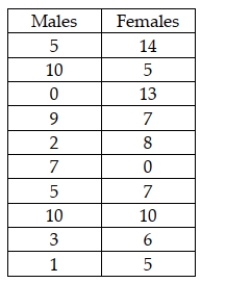 <strong>Consider the situation in which a human resources manager wishes to determine whether the median number of days of sick leave per year is greater for female employees than for male employees. The following data represent random samples of males and females: If the manager is unwilling to assume that the populations are normally distributed, which of the following is the correct conclusion to reach if the test is conducted using a .05 level of significance?</strong> A) Reject the null hypothesis B) Conclude that females do have a higher median than males C) Do not reject the null hypothesis D) Conclude that males have a higher median than females