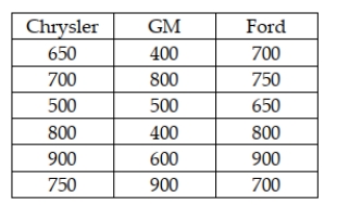 A survey was recently conducted in which random samples of car owners of Chrysler, GM, and Ford cars were surveyed to determine their satisfaction. Each owner was asked to rate overall satisfaction on a scale of 1 (poor) to 1000 (excellent). The following data were recorded: If the analysts are not willing to assume that the population ratings are normally distributed and will use the Kruskal-Wallis test to determine if the three companies have different median ratings, which company has the smallest sum of ranks?
