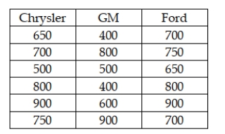 A survey was recently conducted in which random samples of car owners of Chrysler, GM, and Ford cars were surveyed to determine their satisfaction. Each owner was asked to rate overall satisfaction on a scale of 1 (poor) to 1000 (excellent). The following data were recorded: If the analysts are not willing to assume that the population ratings are normally distributed and will use the Kruskal-Wallis test to determine if the three companies have different median ratings, what is the appropriate critical value if the test is to be conducted using an alpha = .05 level?