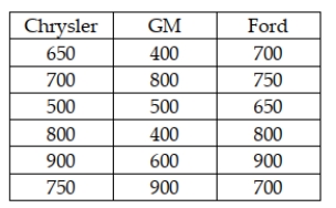 A survey was recently conducted in which random samples of car owners of Chrysler, GM, and Ford cars were surveyed to determine their satisfaction. Each owner was asked to rate overall satisfaction on a scale of 1 (poor) to 1000 (excellent). The following data were recorded: If the analysts are not willing to assume that the population ratings are normally distributed and will use the Kruskal-Wallis test to determine if the three companies have different median ratings, what is correct test statistic for these data?