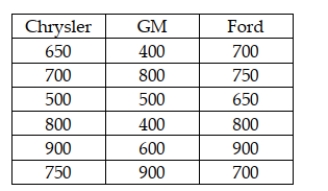 A survey was recently conducted in which random samples of car owners of Chrysler, GM, and Ford cars were surveyed to determine their satisfaction. Each owner was asked to rate overall satisfaction on a scale of 1 (poor) to 1000 (excellent). The following data were recorded: If the analysts are not willing to assume that the population ratings are normally distributed and will use the Kruskal-Wallis test to determine if the three companies have different median ratings, what is the correct conclusion if the test is to be conducted using an alpha = .05 level?
