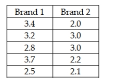 A paint manufacturer is interested in determining whether there is a difference in the median time it takes for two different brands of paint to dry once they have been applied to a wall surface. To test this, the company has selected a random sample of 5 walls and applied brand 1 and another 5 walls and applied brand 2. The following data reflect the actual drying time in hours: a. If you are unwilling to make the assumptions necessary to use a t-test, what test would you recommend in this situation? b. What would be the appropriate null and alternative hypothesis? c. Using an alpha level equal to .05, conduct the hypothesis test and state the conclusion.