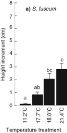 Breeuwer et al. (2008)measured the effect of different temperature regimes on the growth of different Sphagnum species. The growth of S. fuscum at four temperatures is shown. Use the information in the graph to answer the following question. What would you expect to happen to the geographic range of S. fuscum as the temperature of Earth warms?