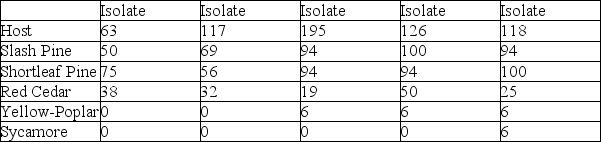 <strong>Use the following information to answer the question. Heterobasidion is a basidiomycete that contributes to mortality of trees. Kuhlman isolated 23 strains of Heterobasidion and applied them to 16 seedlings of 10 different tree species. Partial results of this experiment are shown in the table. % mortality of five host species from five Heterobasidion isolates Which of the following conclusions can best be drawn from these results?</strong> A) All tree species are susceptible to Heterobasidion. B) Heterobasidion strains are equally lethal to all tree species. C) Heterobasidion strains vary in their effect on tree species. D) Some strains of Heterobasidion reduce tree mortality.