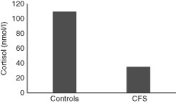 <strong>Use the bar graph to answer the following question. People who suffer from chronic fatigue syndrome (CFS)experience ongoing, debilitating fatigue. In one study, cortisol levels in the saliva during the first hour after waking were measured and compared between CFS patients and people without CFS (controls). The data is summarized in the graph. What can you infer from the data?</strong> A) A disruption to thyroid hormone production likely results in decreased cortisol in the saliva. B) Cortisol is lower in CFS patients because they were just woken up. C) The normal elevation in adrenocorticotropic hormone level in waking people is reduced in CFS patients. D) CFS patients are generally more relaxed as demonstrated by their decreased stress response.