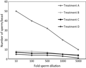 <strong>Use the following information to answer the question. In order to test how sea urchin sperm bind to eggs, scientists isolated the egg receptor protein that binds to the sperm acrosomal protein called bindin. Plastic beads were coated with egg receptor for bindin (ERB1)from eggs of the sea urchin Strongylocentrotus purpuratus, and then the beads mixed with sperm from S. purpuratus or from the related species, S. franciscanus. The researchers counted how many sperm were bound to each bead. The results are shown in the graph below. (Adapted from Kamei and Glabe 2003) Treatments: A: S. purpuratus sperm mixed with S. purpuratus ERB1 beads B: S. purpuratus sperm mixed with beads containing no ERB1 protein C: S. franciscanus sperm mixed with S. purpuratus ERB1 beads D: S. franciscanus sperm mixed with beads containing no ERB1 protein What is a broader implication from the observations of the experiment?</strong> A) In sea urchins, fertilization of eggs by sperm is dependent upon species-specific protein interactions. B) Only some species of sea urchins use receptor proteins on their eggs to bind sperm. C) Protein-coated plastic beads should not be used to test sperm binding to eggs. D) S. franciscanus is probably not a sea urchin, but must be some other type of organism.
