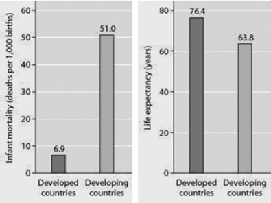 Use the figure to answer the following question. Infant mortality and life expectancy at birth in developed and developing countries (data as of 2005). What is a logical conclusion that can be drawn from the graphs? Developed countries have ________.