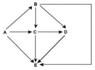 Use the following figure to answer the question. Food web for a particular terrestrial ecosystem (arrows represent energy flow and letters represent species) Examine this food web for a particular terrestrial ecosystem. Which pair of species could be omnivores?