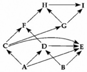 Use the following figure to answer the question. Diagram of a food web (arrows represent energy flow and letters represent species) If the figure represents a terrestrial food web, the combined biomass of C + D would probably be ________.