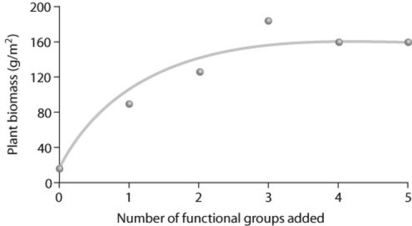 Use the following figure to answer the question. Examine the figure and consider this hypothesis: Plant biomass increases with species richness. Functional groups are categories of plants each containing numerous species, such as grasses and wildflowers, or trees and shrubs. In looking at the data in the figure, how would you relate it to this hypothesis? The hypothesis is ________.