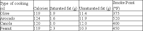 <strong>Please read the following scenario to answer the following questions. Cooking oils, such as olive oil, are largely made up of unsaturated fats. If you have ever heated cooking oil in a pan, you might have noticed that eventually the oil begins to smoke. The temperature when this occurs is called the smoke point. At the smoke point, the fatty acids and glycerol molecules that make up the unsaturated fats in the oil begin to break down and form smoke. Different oils have different smoke points, and these smoke points depend on the molecular composition of the oils. Below is a table with data for four different types of cooking oils, including their smoke points (values are for 1 tablespoon each [15 ml]).   Suppose that you wanted to conduct an experiment to determine the smoke points of the oils listed in the table.What would be the experiment that would give you the best information to determine which oil has the highest smoke point?</strong> A) Add some olive oil to a pan, heat it over a flame, and measure the temperature of the oil when it begins to smoke. Repeat for the other three oils. B) Mix all four oils in a pan, heat them over a flame, and measure the temperature of the oil mixture when it begins to smoke. C) Add some olive oil to a pan, heat it over a flame, and measure how long it takes for the oil to begin to smoke. Repeat for the other three oils. D) Mix all four oils in a pan, heat them over a flame, and measure how long it takes for the oil mixture to begin to smoke. <div style=padding-top: 35px> 