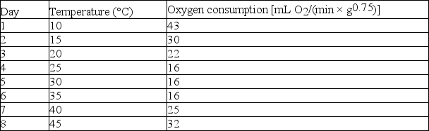 To study the effect of ambient (environmental) temperature on the metabolic rate of animals, a scientist takes a small animal and puts it in a sealed chamber with oxygen. The scientist measures the amount of oxygen used by the animal at different temperatures. The temperatures selected are those that the animal normally encounters in nature. The data from this experiment are in the table below. -At high temperatures this animal loses water rapidly.To prevent dehydration,this animal's nephrons should ________.