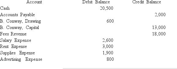 <strong>Use the following account balances from the adjusted trial balance of ABC Consulting: Select the correct closing entry that ABC Consulting would make to close the income summary account at the end of the accounting period.</strong> A)debit B. Conway, Capital $600 credit B. Conway, Drawing for $600. B)debit B. Conway, Capital $9,700 and credit Income Summary for $9,700. C)debit B. Conway, Capital $18,000 and credit Income Summary for $18,000. D)debit Income Summary $9,700 and credit B. Conway, Capital for $9,700.