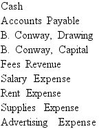 <strong> Select the correct closing entry that ABC Consulting would make to close the owner's drawing account at the end of the accounting period.</strong> A)debit B. Conway, Drawing $600 credit B. Conway, Capital for $600. B)debit B. Conway, Capital $600 and credit B. Conway, Drawing for $600. C)debit B. Conway, Drawing $600 and credit Income Summary for $600. D)debit Income Summary $600 and credit B. Conway, Drawing for $600.