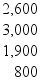 <strong> What is the amount that ABC Consulting would report as the ending balance in the B. Conway, Capital account at the end of the year?</strong> A)$22,100. B)$3,900 C)$13,000. D)$31,000.